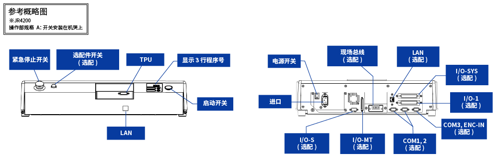 參考概略圖 JR4200 操作部規(guī)格A:開關安裝在機哭上
